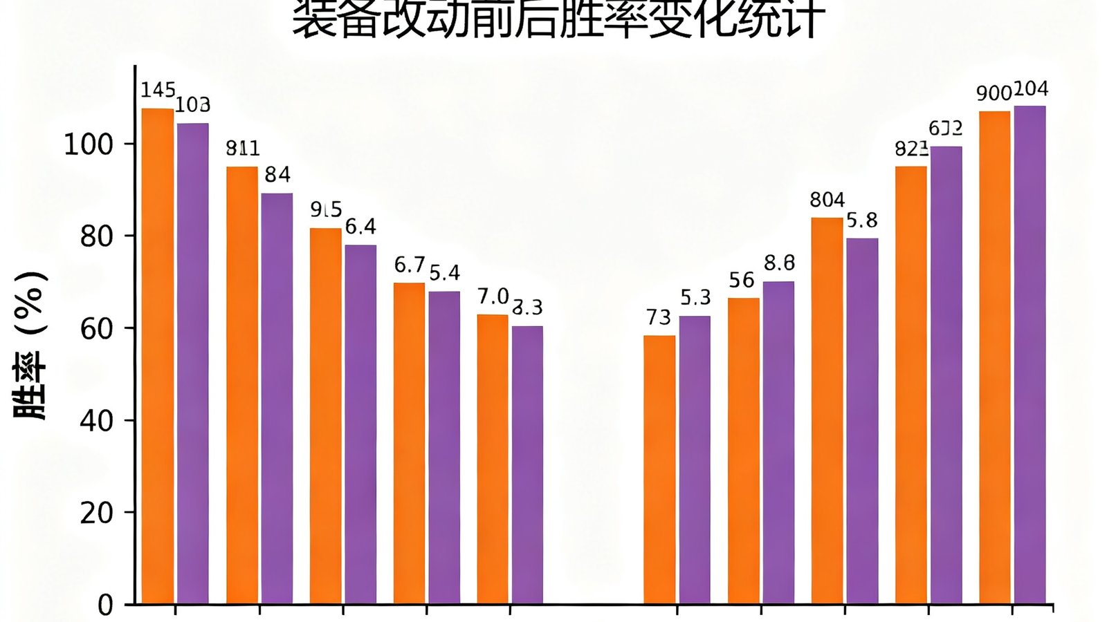 一张复杂的版本解析图表，展示了14.15版本中单装备改动前后的英雄胜率对比柱状图，用橙紫两色区分加强和削弱的英雄